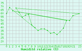 Courbe de l'humidit relative pour La Comella (And)