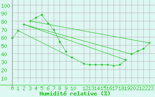 Courbe de l'humidit relative pour Puebla de Don Rodrigo