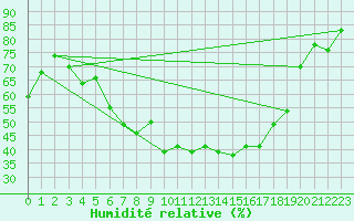 Courbe de l'humidit relative pour Odorheiu