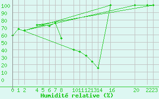 Courbe de l'humidit relative pour Herrera del Duque