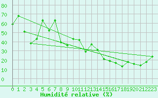 Courbe de l'humidit relative pour Sainte-Locadie (66)