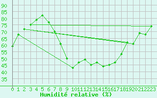 Courbe de l'humidit relative pour Alfeld