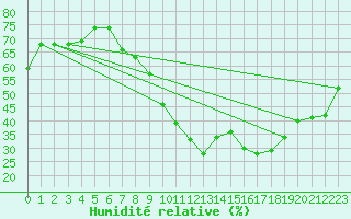 Courbe de l'humidit relative pour Gjilan (Kosovo)