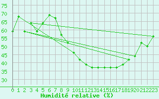 Courbe de l'humidit relative pour Viso del Marqus