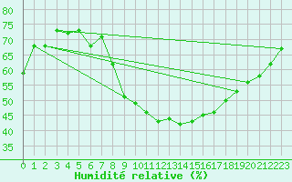 Courbe de l'humidit relative pour Als (30)