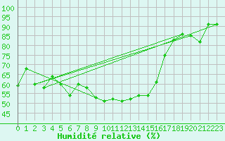 Courbe de l'humidit relative pour Carlsfeld