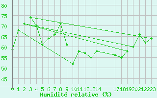 Courbe de l'humidit relative pour Sanary-sur-Mer (83)