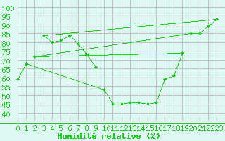 Courbe de l'humidit relative pour Saint-Sorlin-en-Valloire (26)