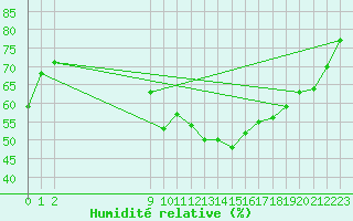 Courbe de l'humidit relative pour Lisboa / Geof