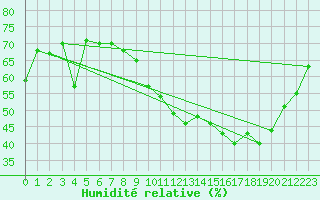 Courbe de l'humidit relative pour Sainte-Menehould (51)