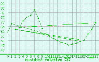 Courbe de l'humidit relative pour Anglars St-Flix(12)