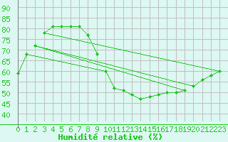 Courbe de l'humidit relative pour Langres (52) 
