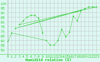 Courbe de l'humidit relative pour Nantes (44)