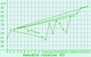 Courbe de l'humidit relative pour Hilgenroth