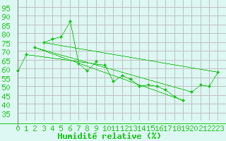 Courbe de l'humidit relative pour Pully-Lausanne (Sw)