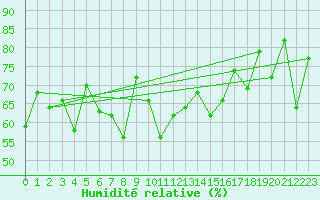 Courbe de l'humidit relative pour South Uist Range
