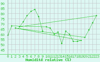 Courbe de l'humidit relative pour Avignon (84)