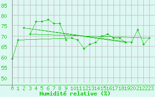 Courbe de l'humidit relative pour Stekenjokk