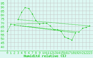 Courbe de l'humidit relative pour Camborne