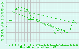 Courbe de l'humidit relative pour Reims-Prunay (51)