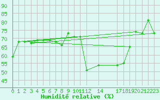 Courbe de l'humidit relative pour Ancona