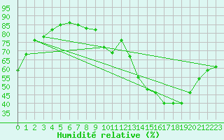 Courbe de l'humidit relative pour Tours (37)
