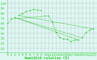 Courbe de l'humidit relative pour Carrion de Calatrava (Esp)