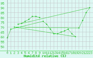 Courbe de l'humidit relative pour Blois (41)