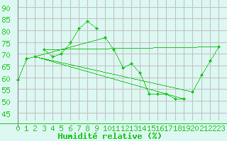 Courbe de l'humidit relative pour Cernay-la-Ville (78)