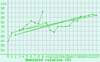 Courbe de l'humidit relative pour Adelboden