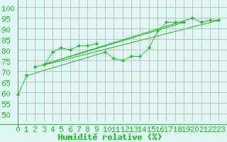 Courbe de l'humidit relative pour Courcouronnes (91)