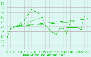 Courbe de l'humidit relative pour Le Puy - Loudes (43)