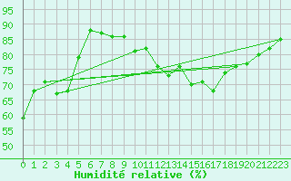 Courbe de l'humidit relative pour Schwandorf