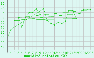 Courbe de l'humidit relative pour Nyon-Changins (Sw)