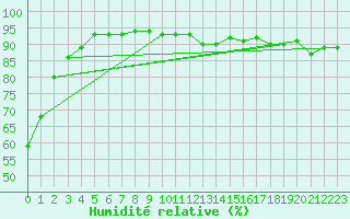Courbe de l'humidit relative pour Brunnenkogel/Oetztaler Alpen