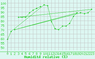 Courbe de l'humidit relative pour Rochegude (26)