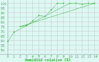 Courbe de l'humidit relative pour Warfield Rcs