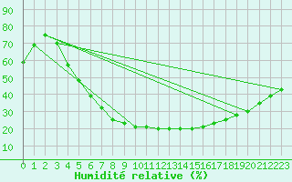 Courbe de l'humidit relative pour Hoting