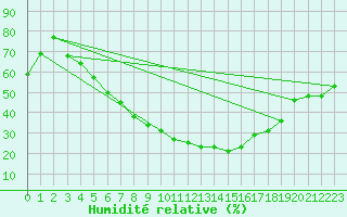 Courbe de l'humidit relative pour Dragasani