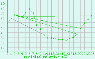 Courbe de l'humidit relative pour Dourbes (Be)