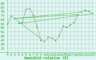 Courbe de l'humidit relative pour Villafranca