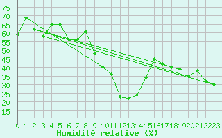 Courbe de l'humidit relative pour San Bernardino
