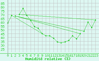 Courbe de l'humidit relative pour Mora