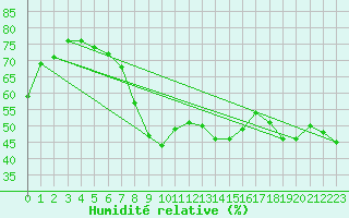 Courbe de l'humidit relative pour Izmir