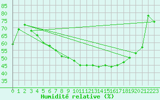 Courbe de l'humidit relative pour Rovaniemen mlk Apukka