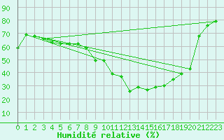 Courbe de l'humidit relative pour Muenchen, Flughafen