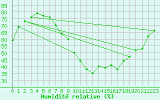Courbe de l'humidit relative pour Larkhill