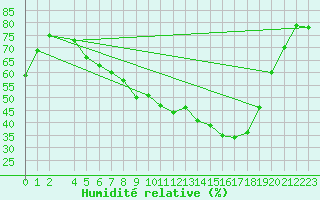 Courbe de l'humidit relative pour Vest-Torpa Ii