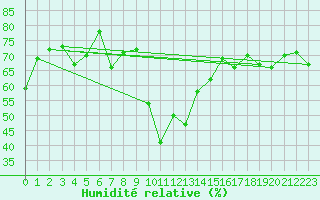 Courbe de l'humidit relative pour Cevio (Sw)