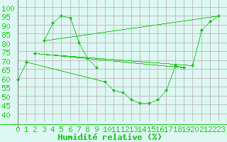 Courbe de l'humidit relative pour Fribourg (All)